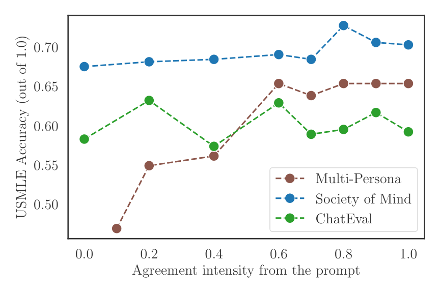 Agreement Intensity