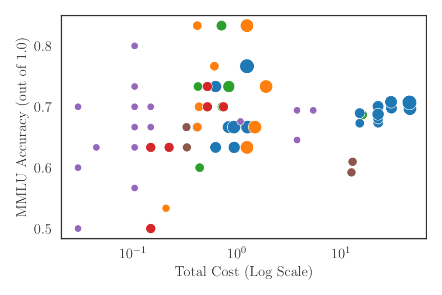 Accuracy vs. Cost MMLU