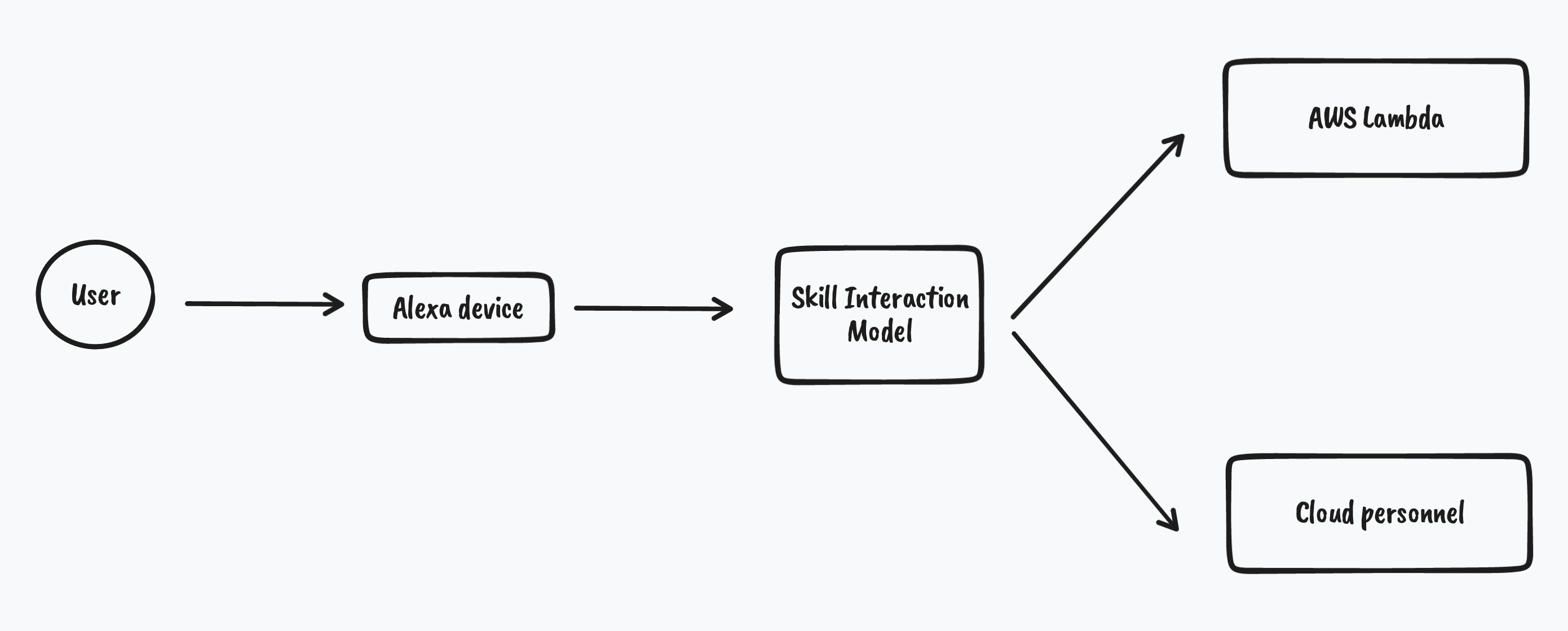 Alexa skill architecture