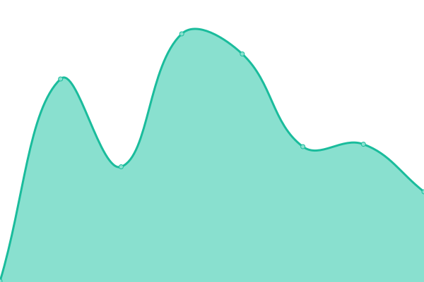 Response time graph