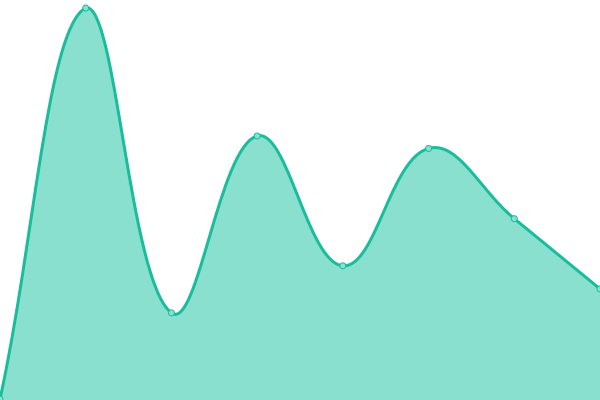 Response time graph