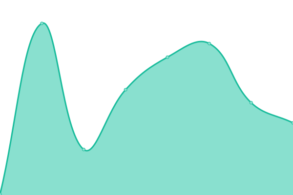 Response time graph