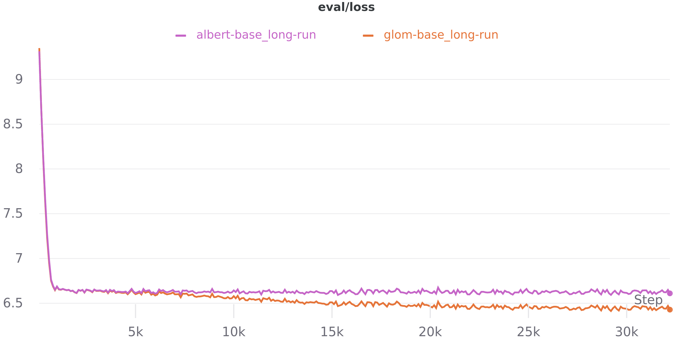 glom_albert_comparison_loss_long_run