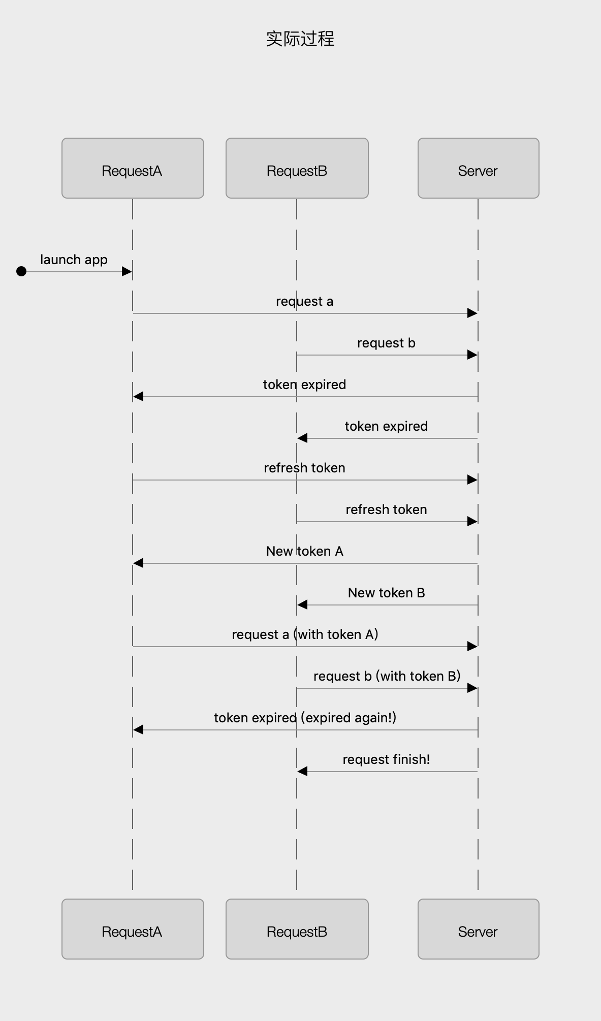 实际刷新token