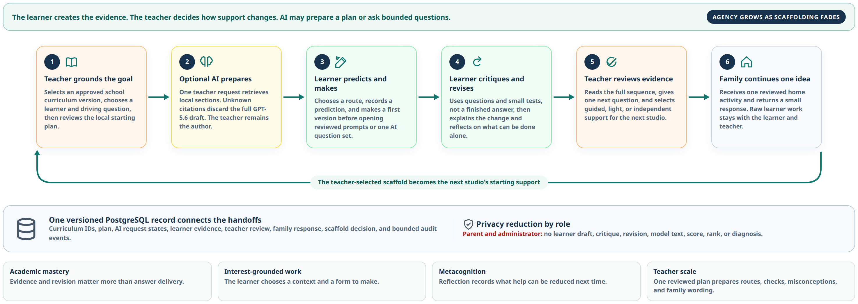 Kanni learner-agency loop