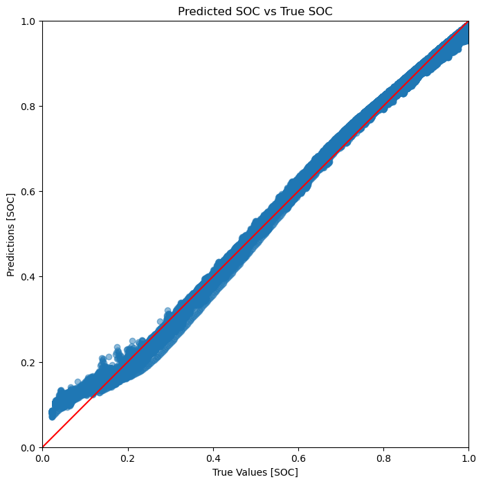 Predicted SOC vs True SOC using CNN