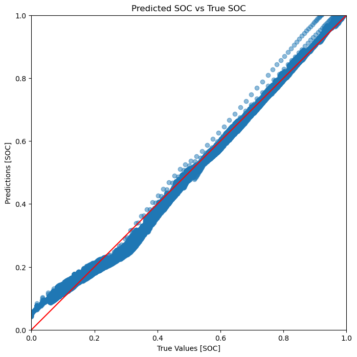 Predicted SOC vs True SOC using FCN