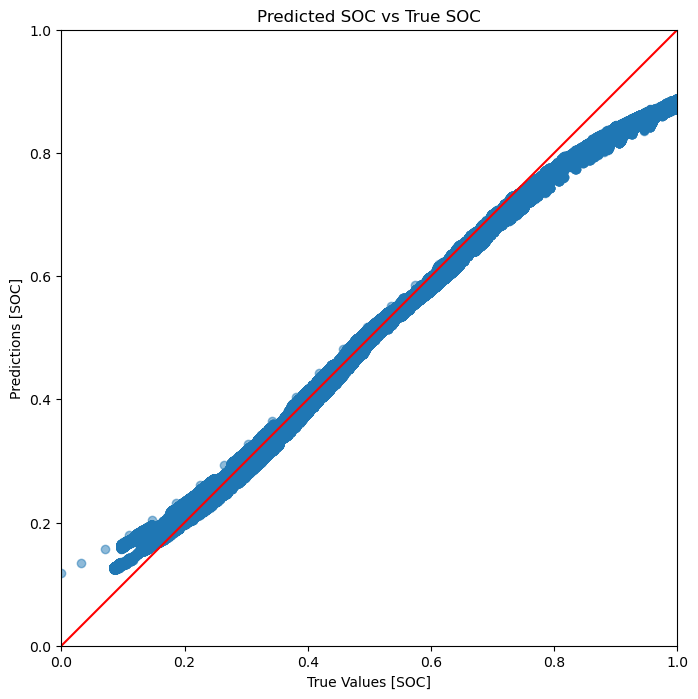 Predicted SOC vs True SOC for FCN using Sigmoid activation