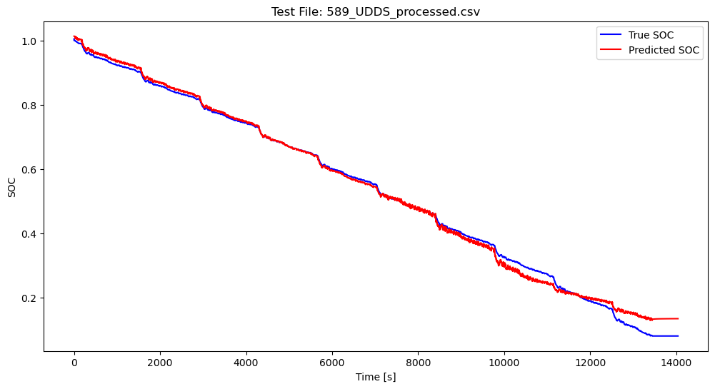 FCN visualization on a test data