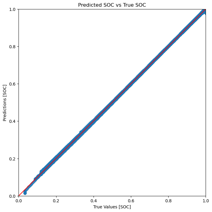 Predicted SOC vs True SOC using LSTM