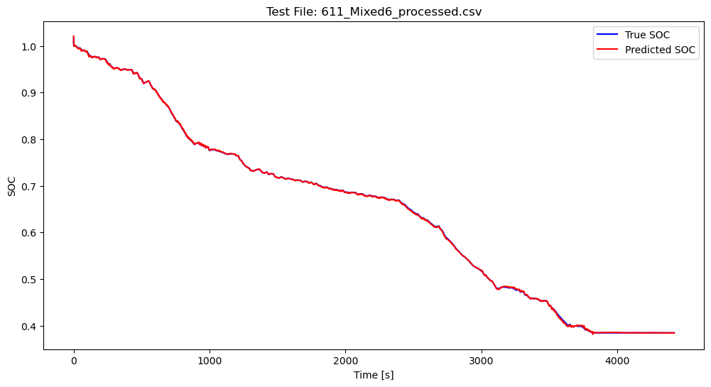 LSTM visualization on a test data