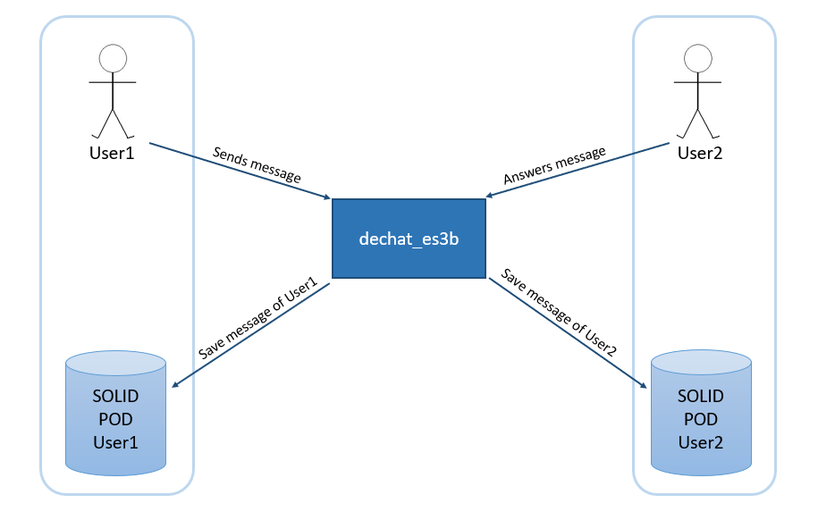 Business context diagram of dechat_es3b