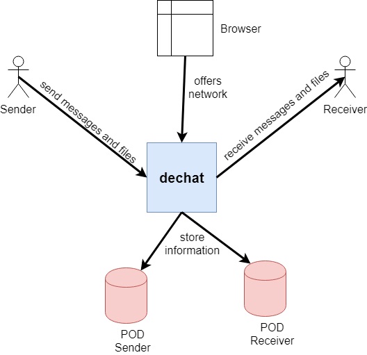 deChat - Decentralized Chat 0