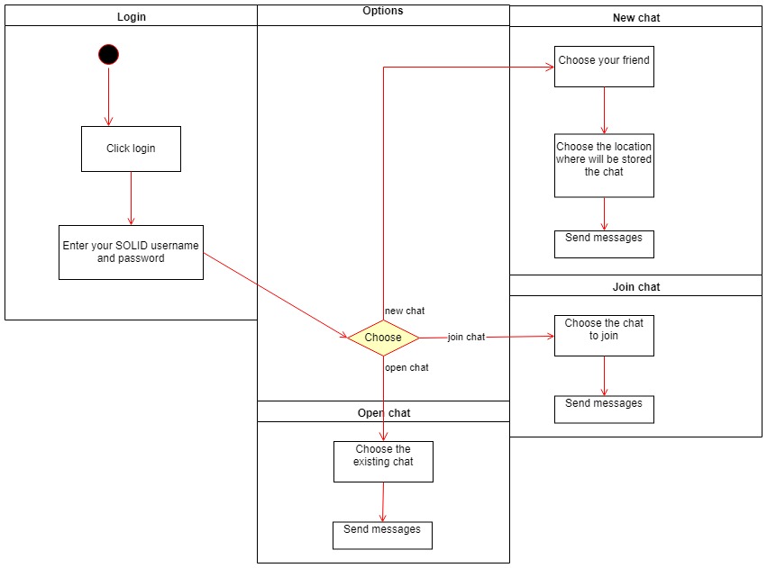 deChat - Decentralized Chat 0