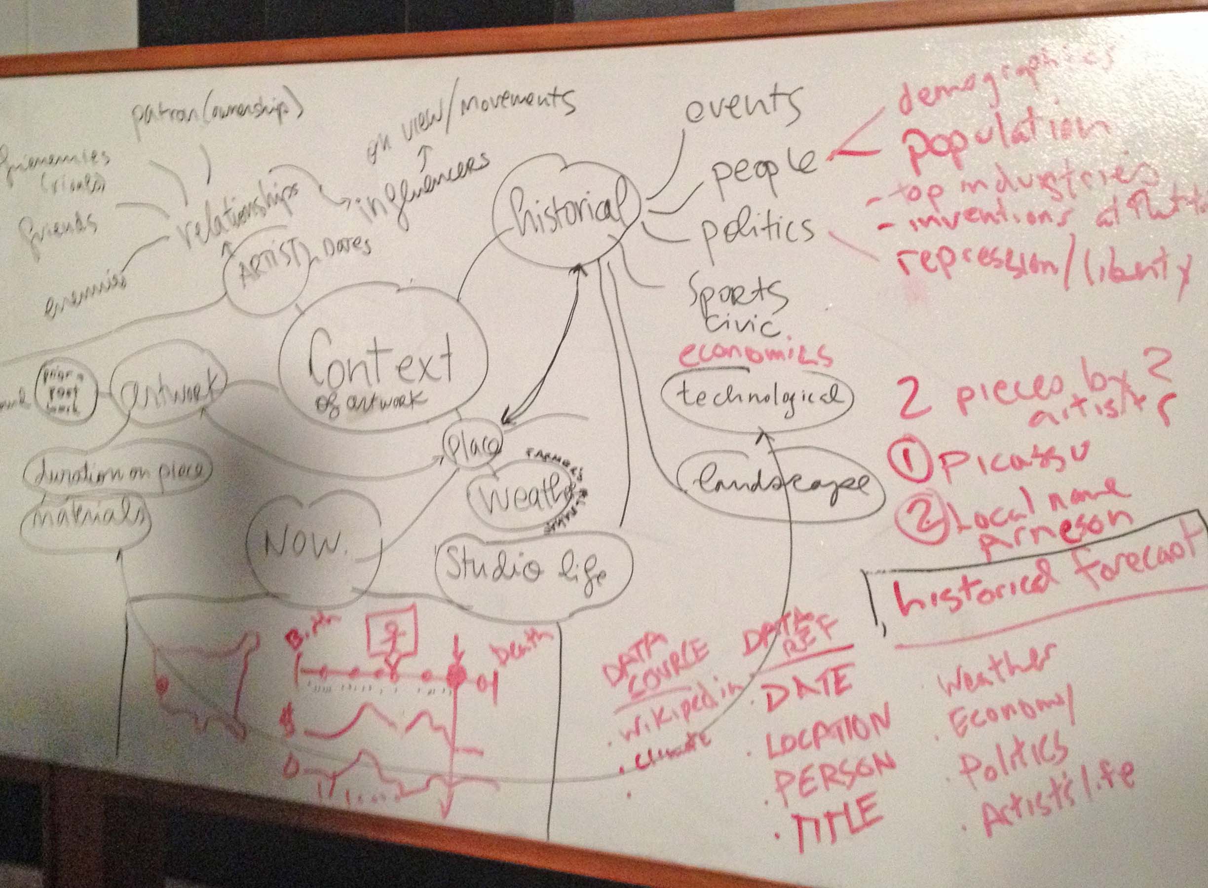 Artwork context mindmap