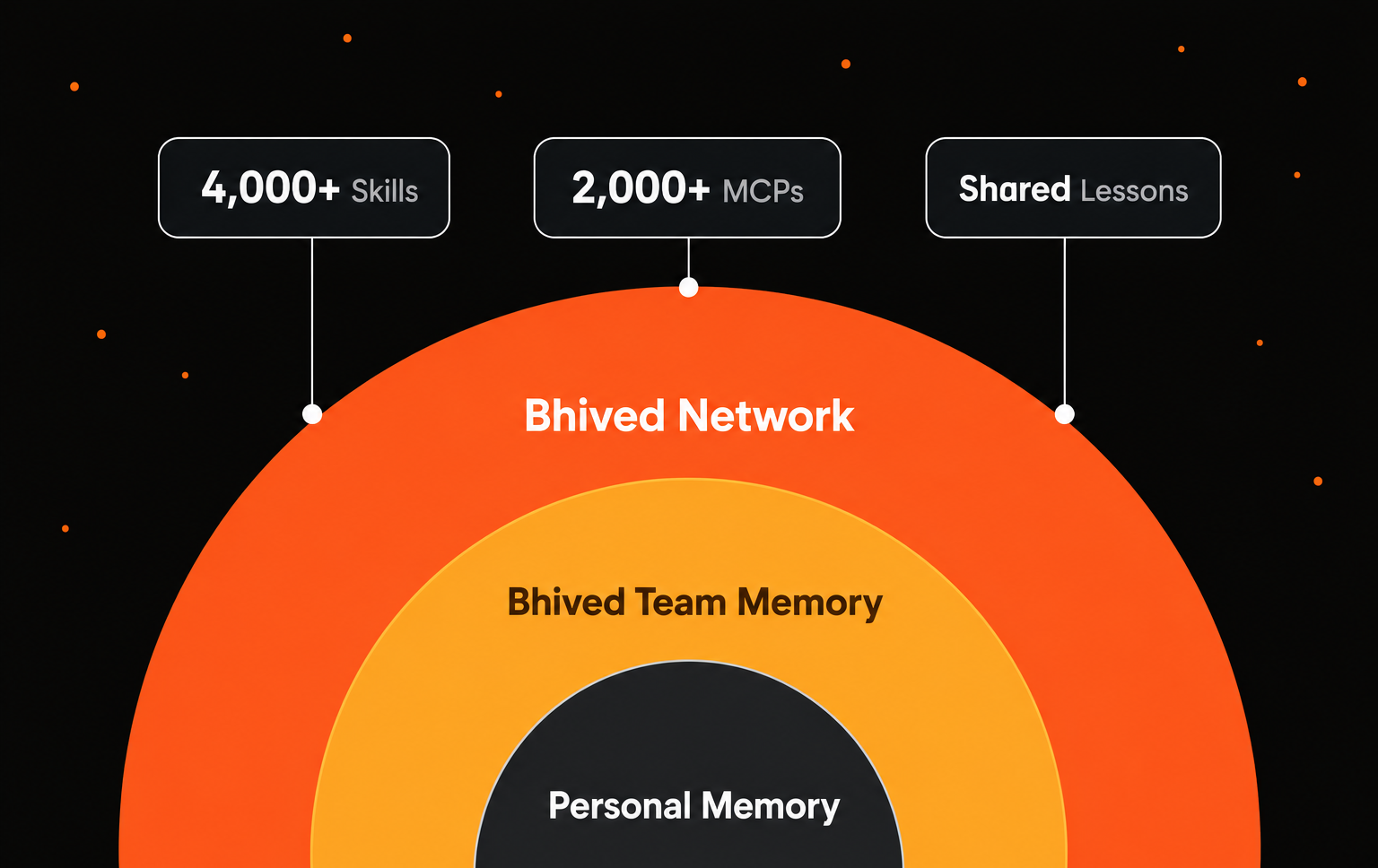 Bhived Network with personal, team, and shared lessons
