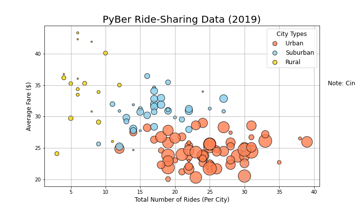 Average Fare vs. Total Number of Rides, by city type