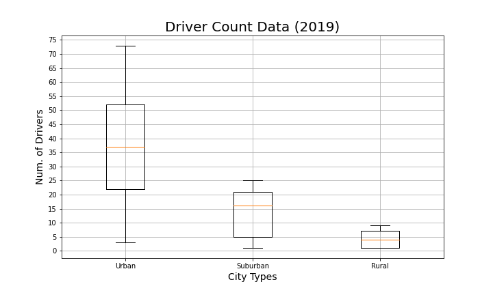 Range of Driver Count by City Type