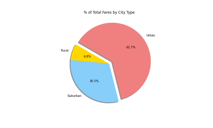 Percent of Total Fares Taken by City Type