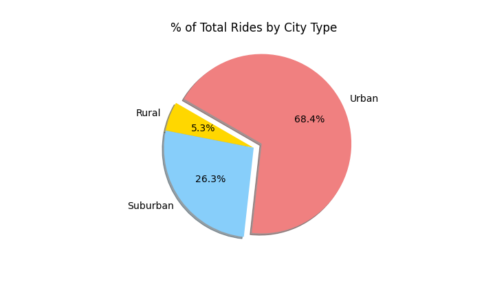 Percent of Total Rides by City Type