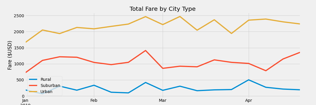 PyBer Fare Summary