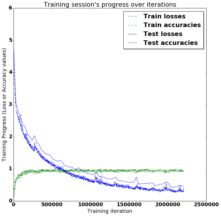 LSTM Training Testing Comparison Curve