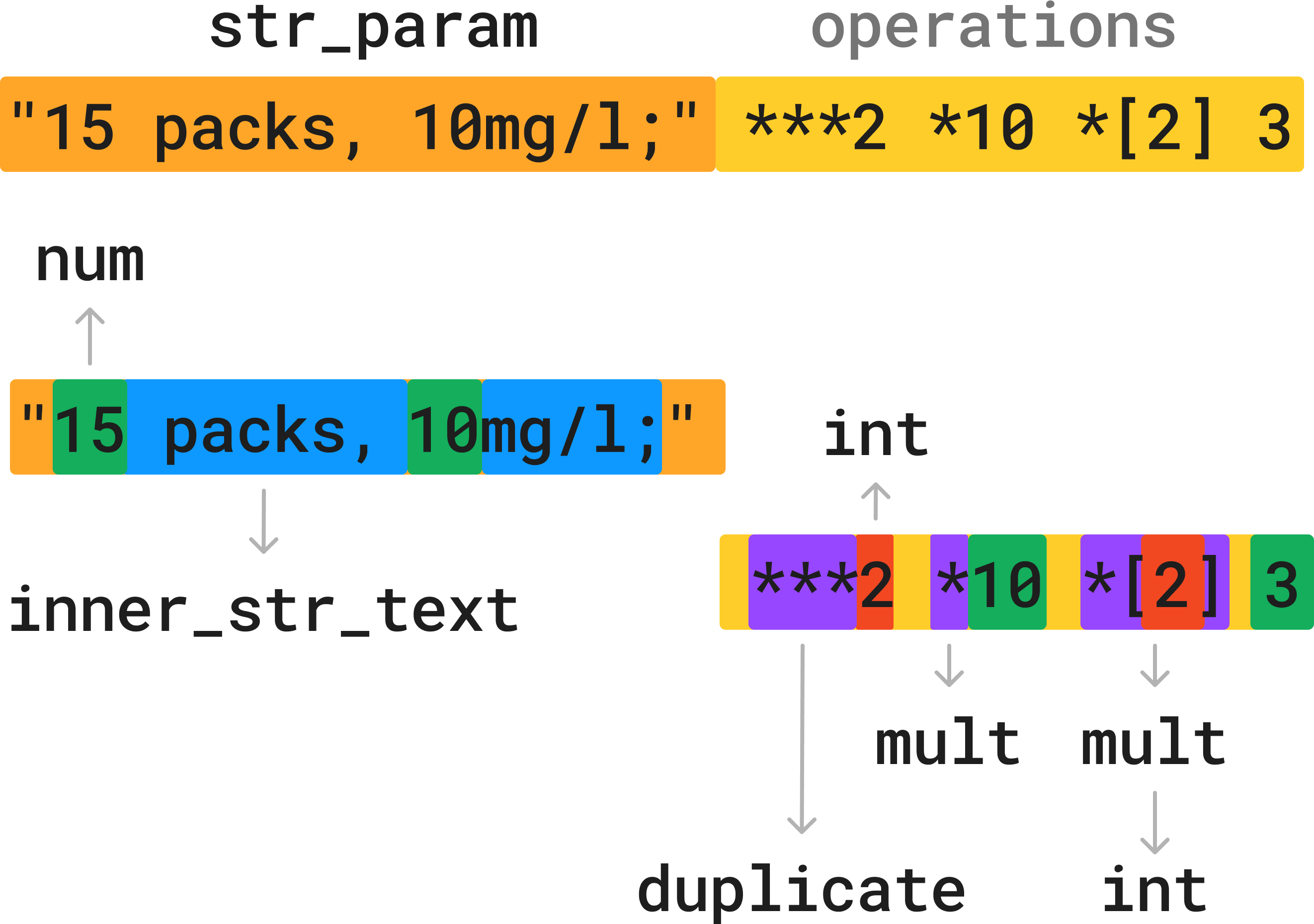 parsing scheme illustraition