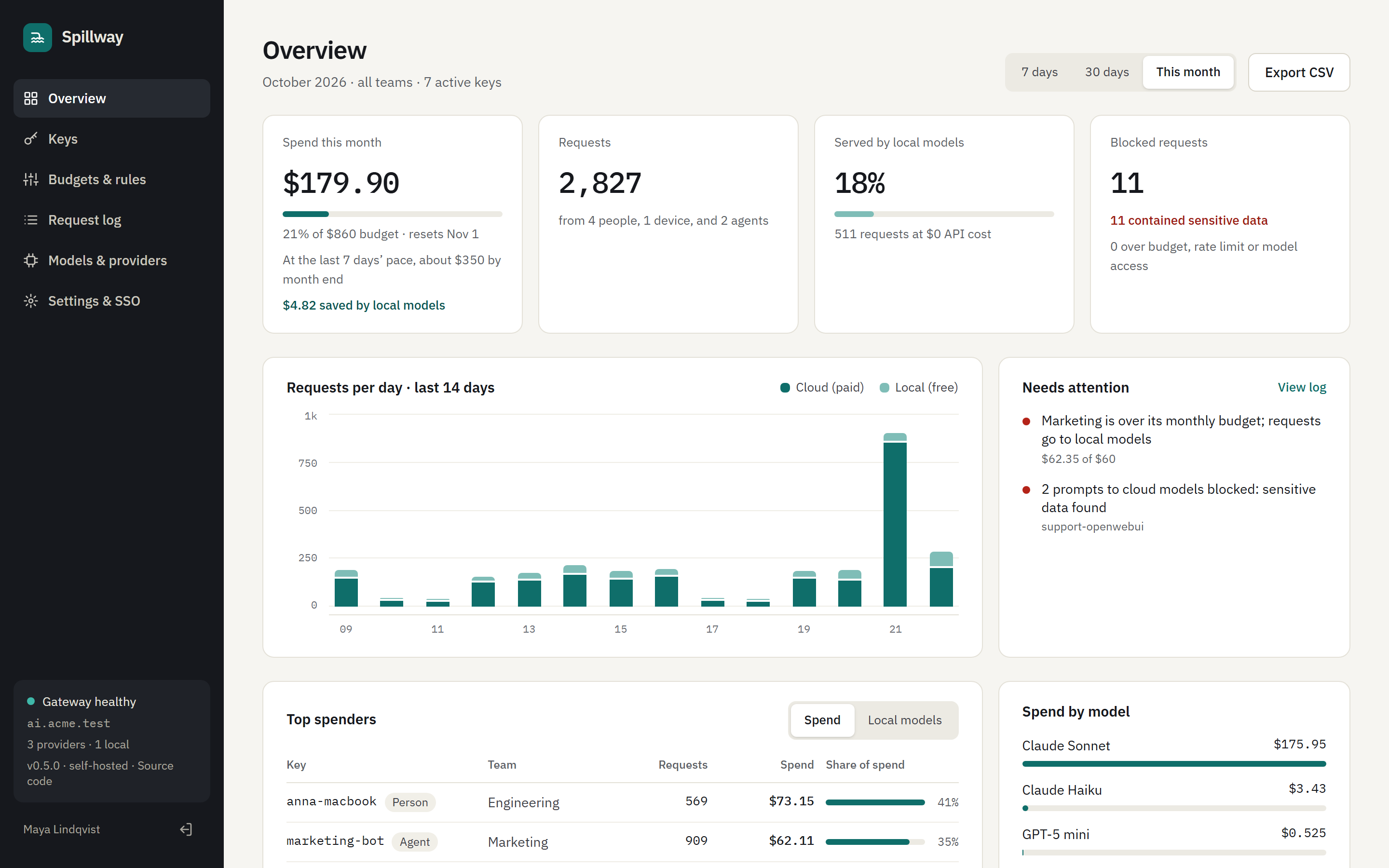Overview: $147.82 of an $860 budget spent this month, 16% of requests served by local models, Marketing over its budget