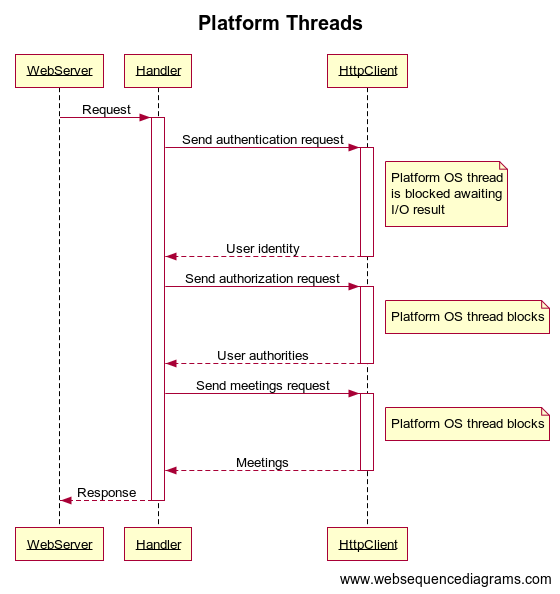 Platform Threads