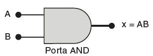 Simbologia porta AND