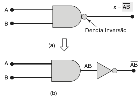 Simbologia porta NAND