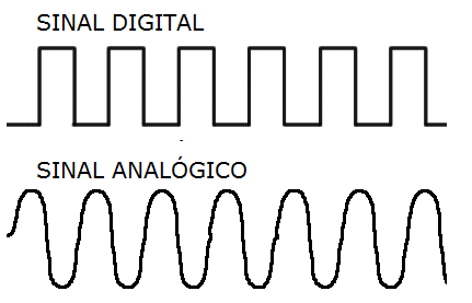 Sinal analógico vs Sinal Digital