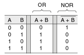 Tabela verdade porta NOR