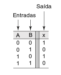 Tabela verdade