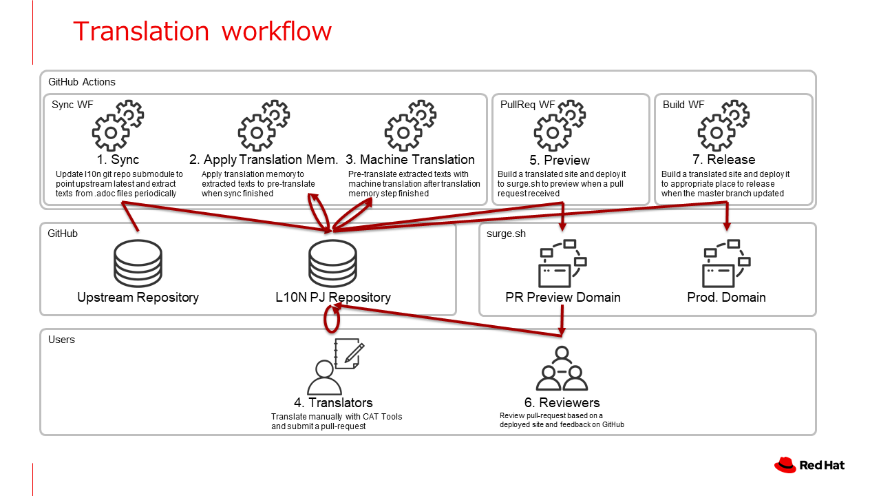 translation-workflow