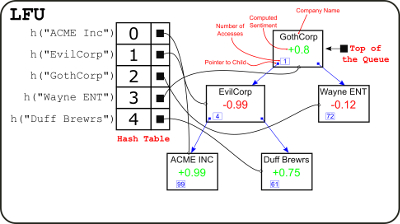 An Example of LFU Cache