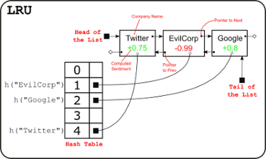 An Example of LRU Cache