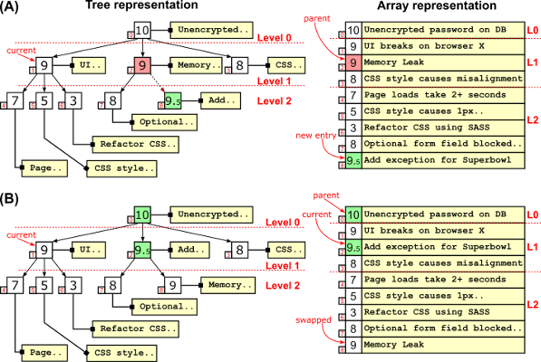 Top method on a d-ary heap