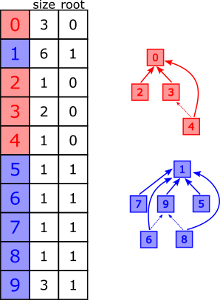 An example of disjoint set