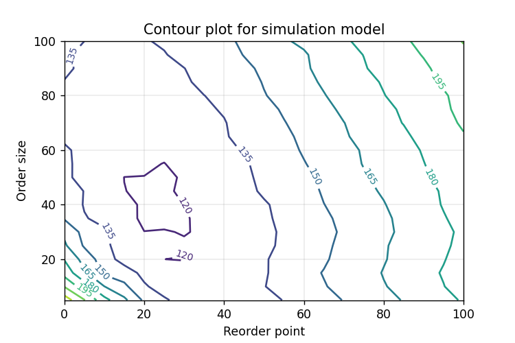 Contour plot