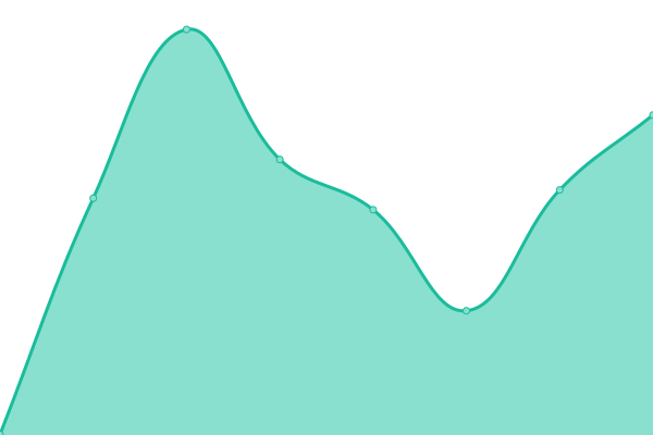 Response time graph