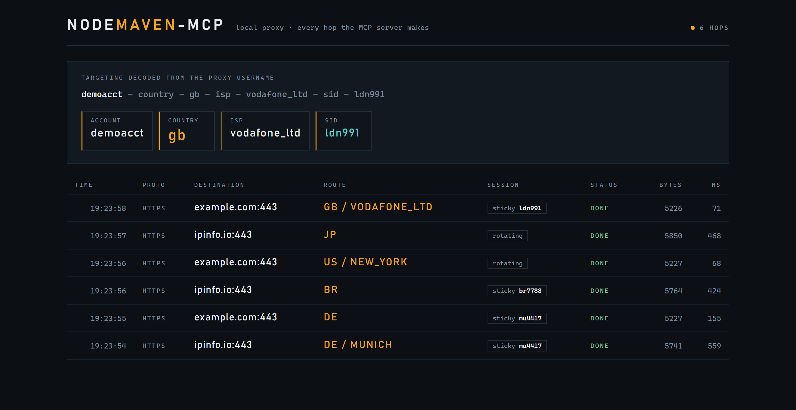 Dashboard showing proxy hops with decoded targeting