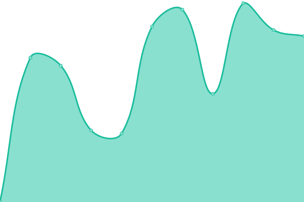 Response time graph