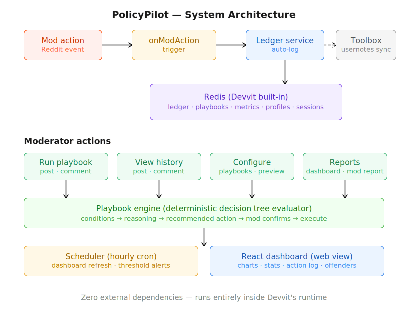 PolicyPilot system architecture