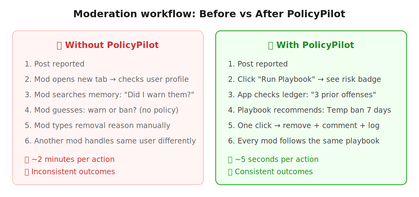 Before vs After PolicyPilot workflow