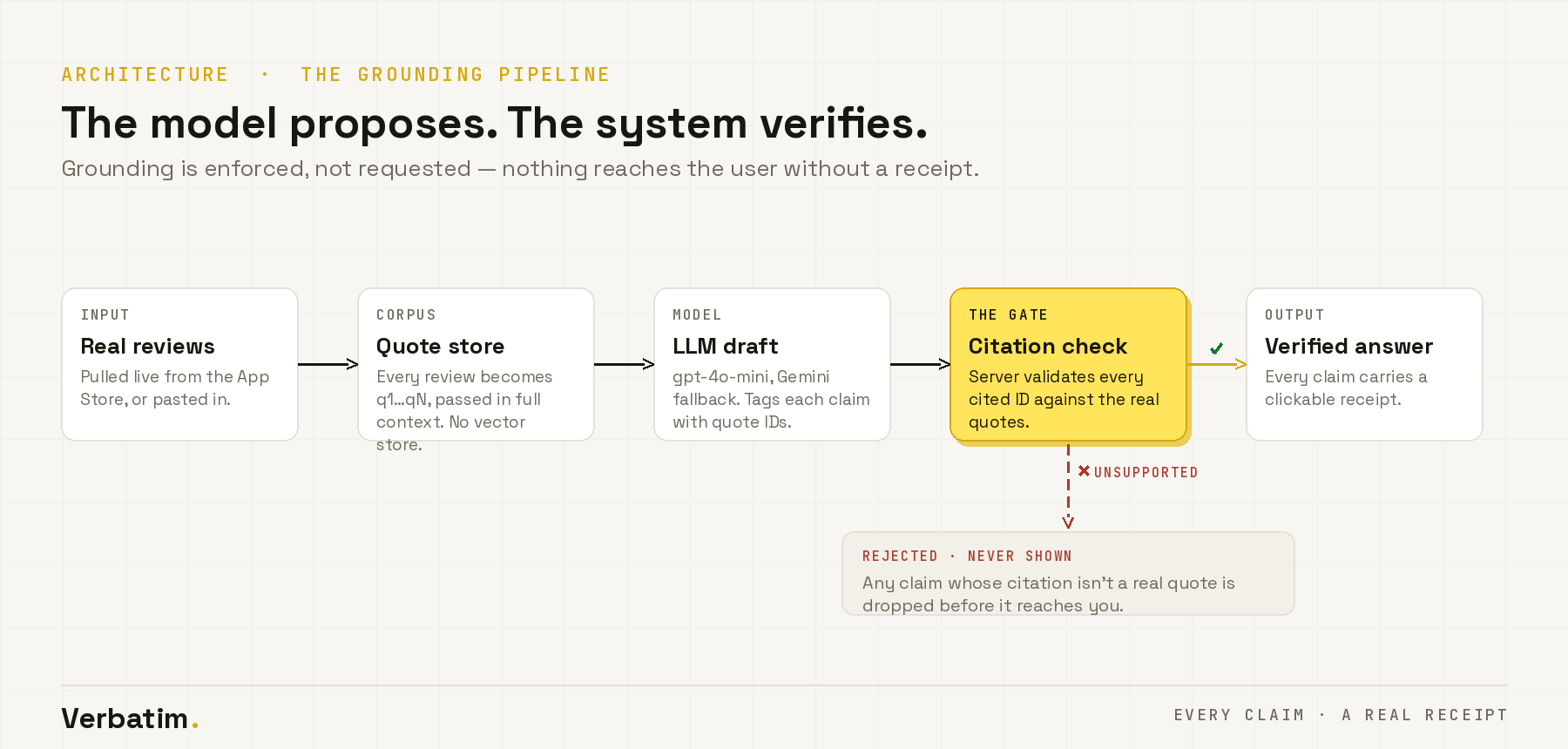 How Verbatim enforces grounding — the validation gate