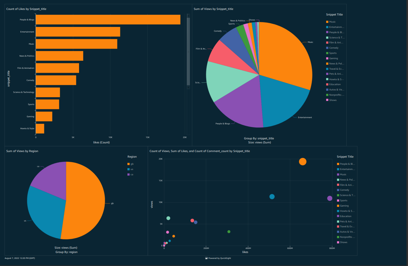 dashboard view