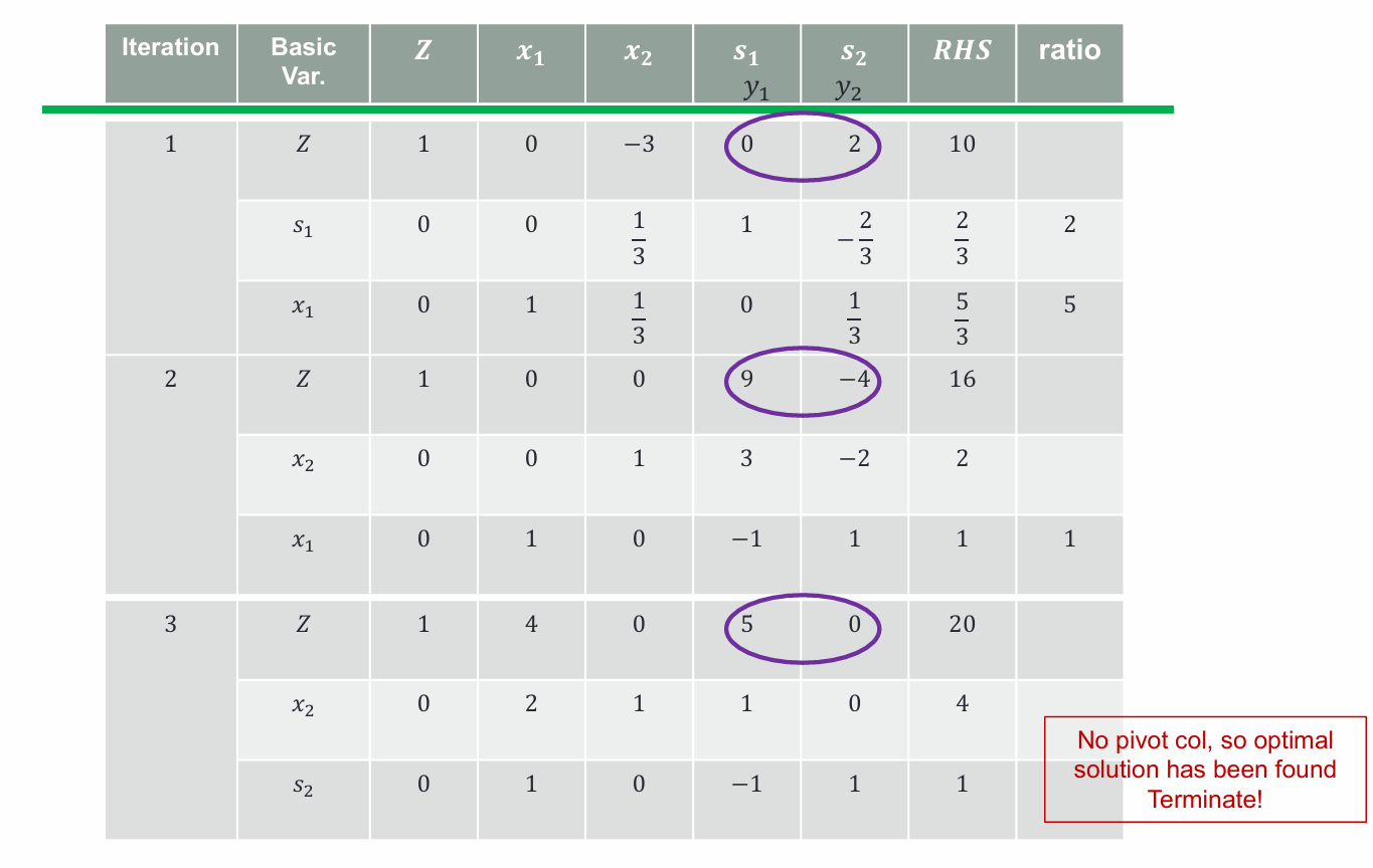 [Optimization]Simplex, Interior Point Method - MoonIsAMute