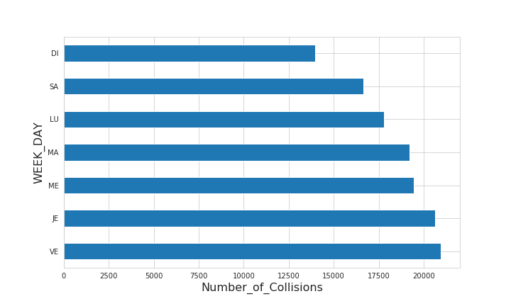 Collisions by day