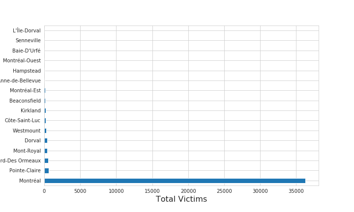 Victims by municipality